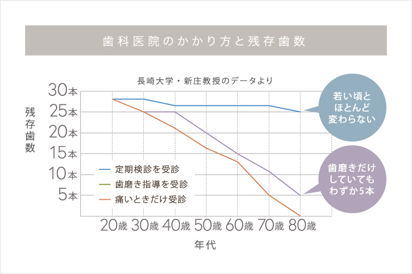 歯科医院のかかり方と残存歯数